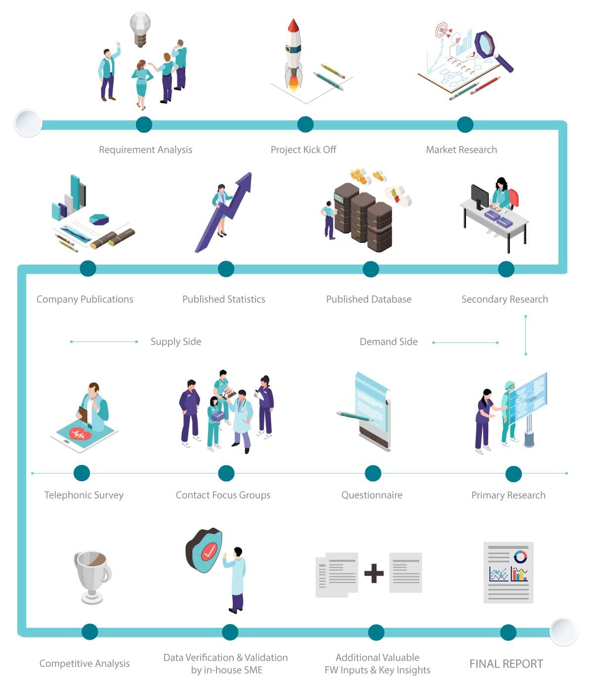 Futurewise’s process of market research/industry analysis