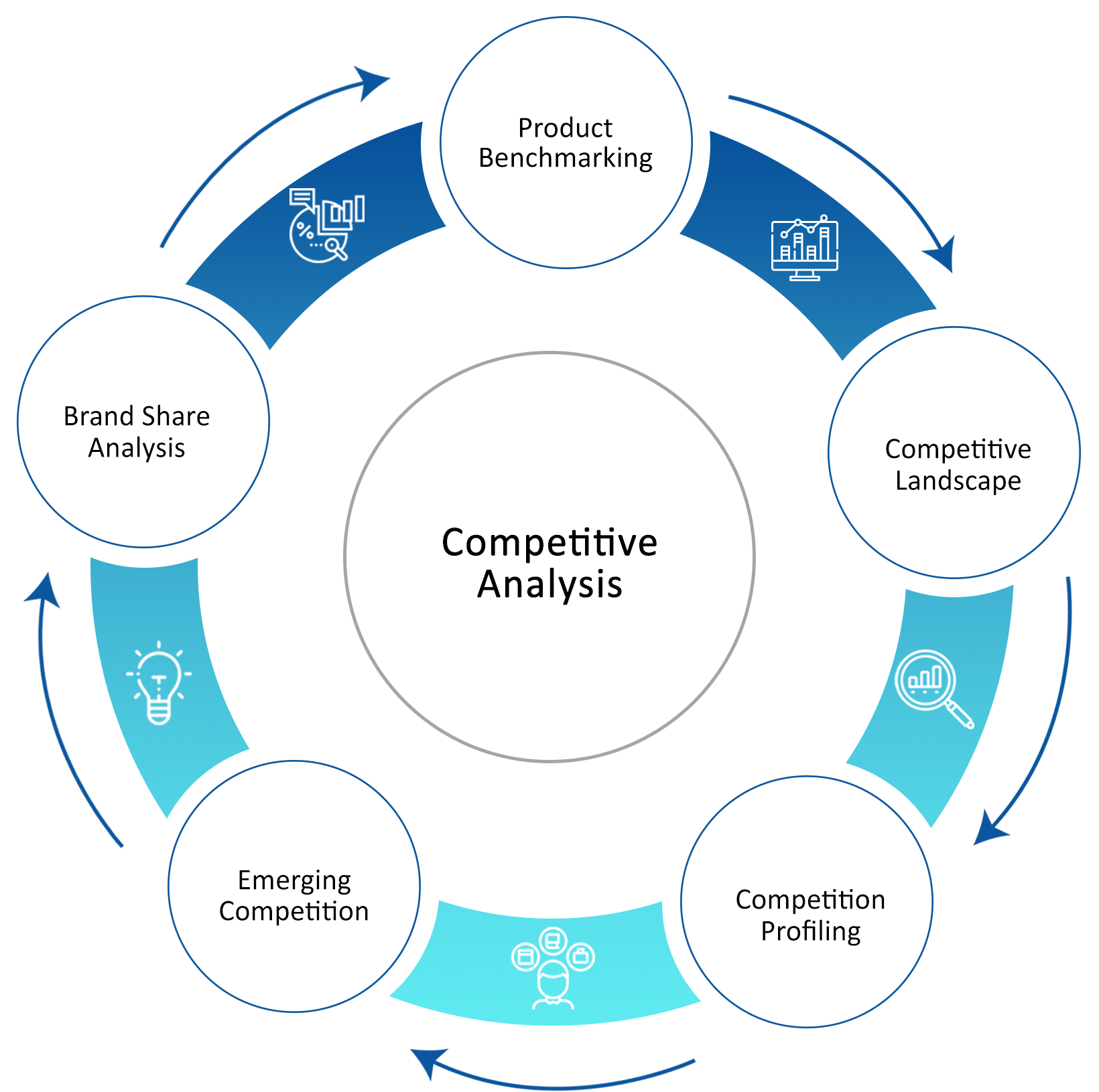 Competitive analysis - FutureWise